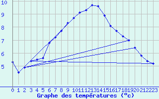 Courbe de tempratures pour Monte Terminillo