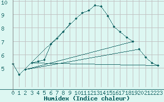 Courbe de l'humidex pour Monte Terminillo