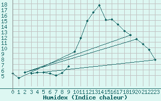 Courbe de l'humidex pour Vitigudino