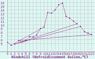 Courbe du refroidissement olien pour Tromso