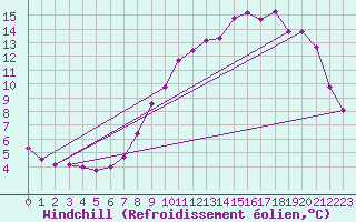 Courbe du refroidissement olien pour Hohrod (68)