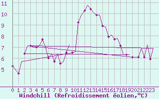 Courbe du refroidissement olien pour Zurich-Kloten
