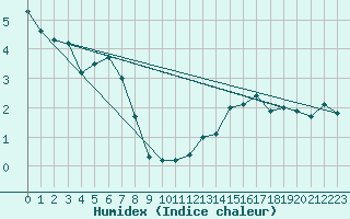 Courbe de l'humidex pour Liesek