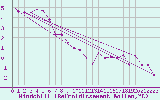 Courbe du refroidissement olien pour Alfeld