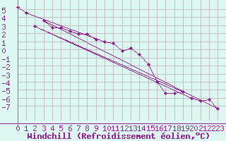 Courbe du refroidissement olien pour Luedenscheid
