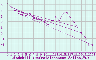 Courbe du refroidissement olien pour Blesmes (02)