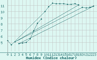 Courbe de l'humidex pour Berkenhout AWS