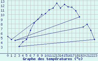 Courbe de tempratures pour Schauenburg-Elgershausen