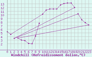 Courbe du refroidissement olien pour Haegen (67)