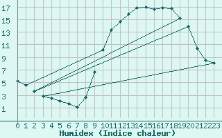 Courbe de l'humidex pour Archingeay (17)