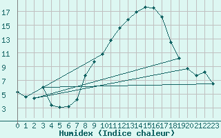 Courbe de l'humidex pour Offenbach Wetterpar