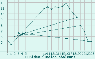 Courbe de l'humidex pour Vias (34)