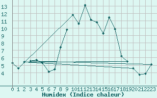 Courbe de l'humidex pour Albemarle
