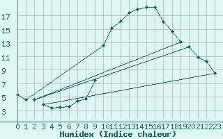 Courbe de l'humidex pour Alfeld