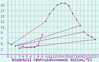 Courbe du refroidissement olien pour Montalbn