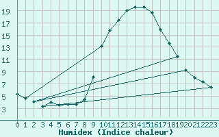 Courbe de l'humidex pour Montalbn