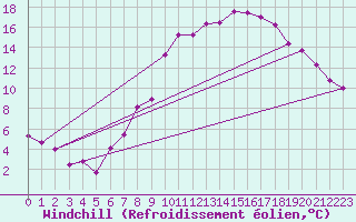 Courbe du refroidissement olien pour Dourbes (Be)