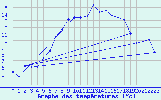 Courbe de tempratures pour Hamra