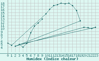 Courbe de l'humidex pour Sattel-Aegeri (Sw)