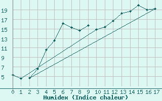 Courbe de l'humidex pour Utena