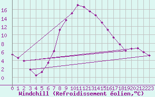 Courbe du refroidissement olien pour Verngues - Hameau de Cazan (13)