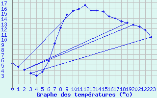 Courbe de tempratures pour Manschnow