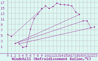 Courbe du refroidissement olien pour Karlstad Flygplats