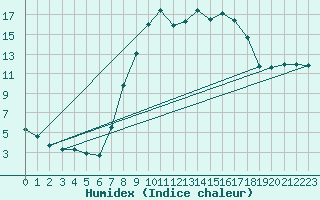 Courbe de l'humidex pour Rostherne No 2