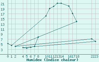 Courbe de l'humidex pour Bielsa