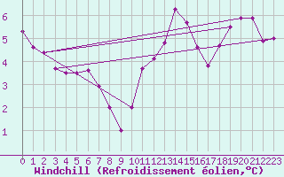 Courbe du refroidissement olien pour Ouessant (29)