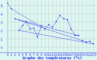 Courbe de tempratures pour Verneuil (78)