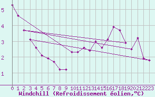 Courbe du refroidissement olien pour Mont-Aigoual (30)