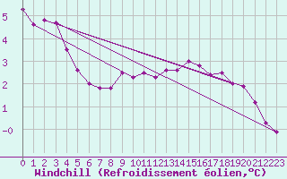 Courbe du refroidissement olien pour Larkhill