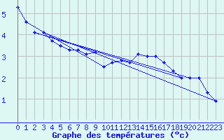 Courbe de tempratures pour Grenoble/agglo Le Versoud (38)