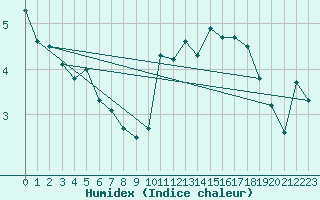 Courbe de l'humidex pour Kumlinge Kk