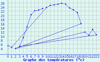 Courbe de tempratures pour Vaestmarkum