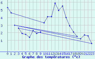 Courbe de tempratures pour Bridlington Mrsc