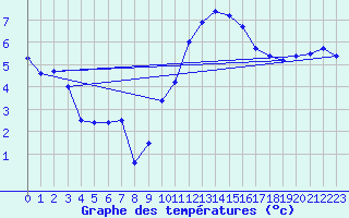 Courbe de tempratures pour Nmes - Garons (30)