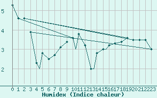 Courbe de l'humidex pour Praha Kbely