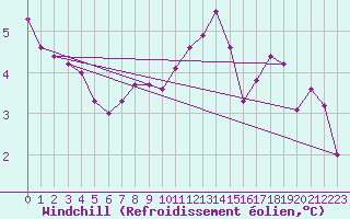 Courbe du refroidissement olien pour Villarzel (Sw)