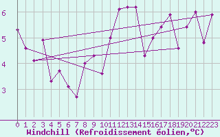 Courbe du refroidissement olien pour Ble / Mulhouse (68)