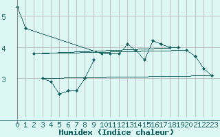 Courbe de l'humidex pour Muenchen, Flughafen