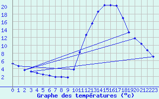 Courbe de tempratures pour Brigueuil (16)