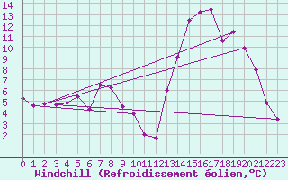 Courbe du refroidissement olien pour Malargue Aerodrome