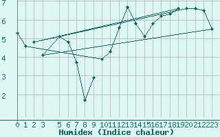 Courbe de l'humidex pour Walney Island
