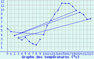 Courbe de tempratures pour Bridel (Lu)