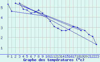 Courbe de tempratures pour Alfeld