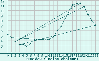 Courbe de l'humidex pour L'Huisserie (53)