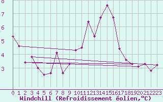 Courbe du refroidissement olien pour Fylingdales