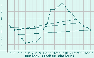 Courbe de l'humidex pour Lhospitalet (46)